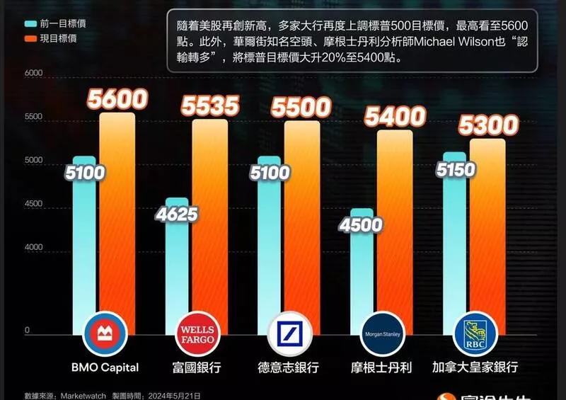 美国华尔街最知名大空头“溃不成军” 缴械投降服输！